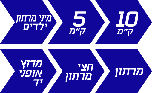 מסלולי המרוץ: מרתון, חצי מרתון, מרוץ אופני יד, 10 קילומטר, 5 קילומטר ומיני מרתון ילדים
